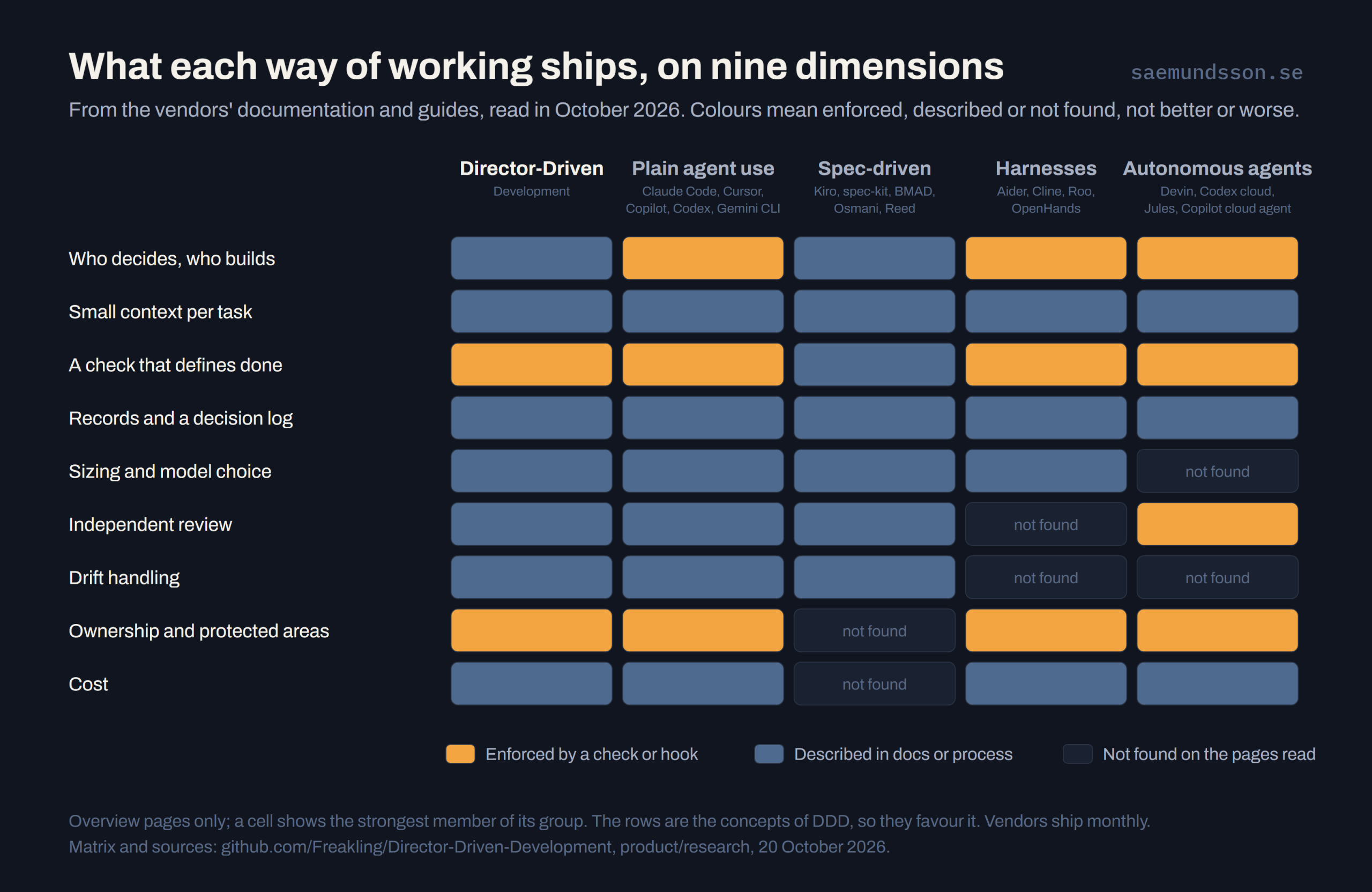 What each way of working ships, on nine dimensions. The colours mean enforced by a check or hook, described in docs or process, or not found on the pages read; they are not a ranking, and the rows are DDD's own concepts. From vendor documentation read in October 2026.