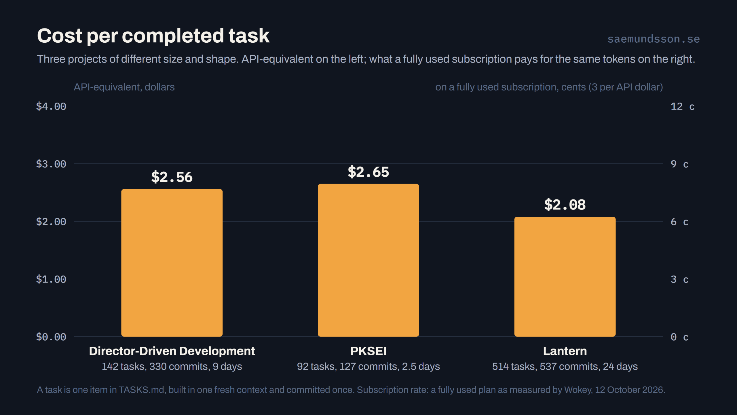 Cost per completed task: $2.56, $2.65 and $2.08 across the three projects, with the subscription scale in cents beside the API-equivalent dollars