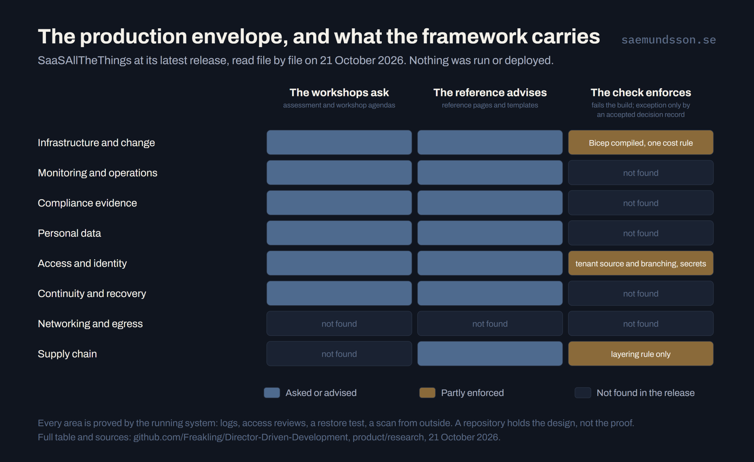 The production envelope against SaaSAllTheThings at its latest release: what the workshops ask, what the reference advises, what the check enforces, and what is not found.