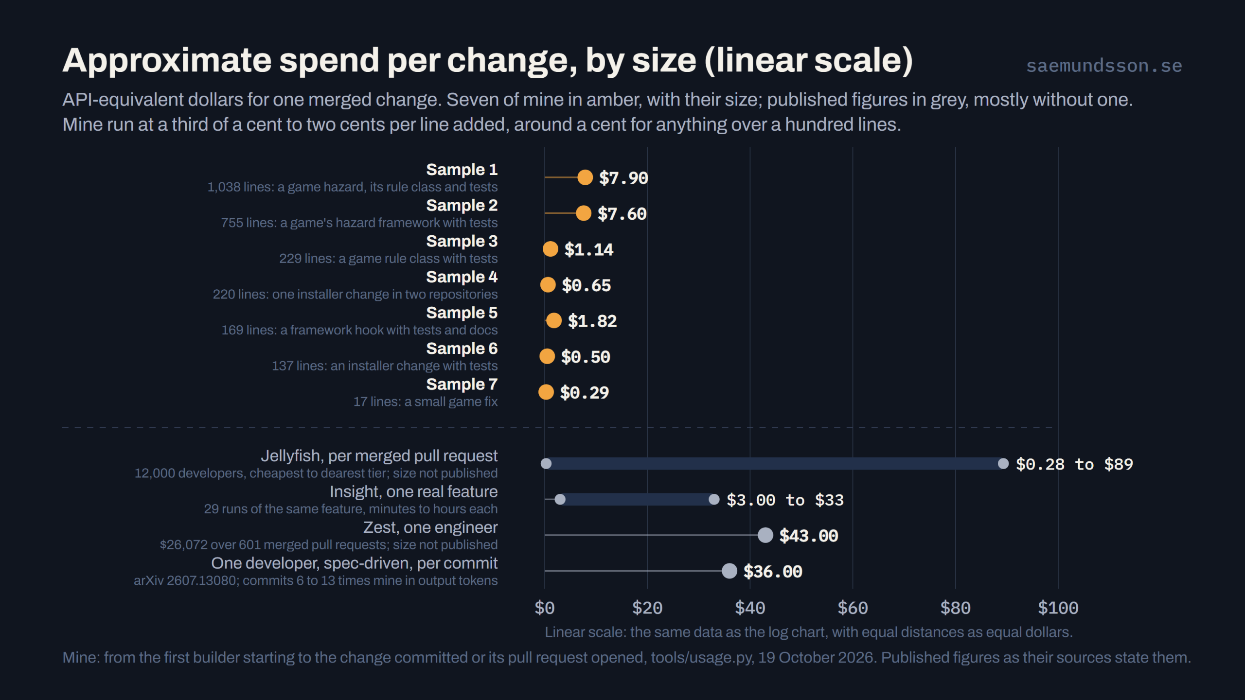 The same seven changes and published figures on a linear scale: the seven changes sit between $0.29 and $7.90 at the left edge while the published figures reach $33, $36, $43 and $89
