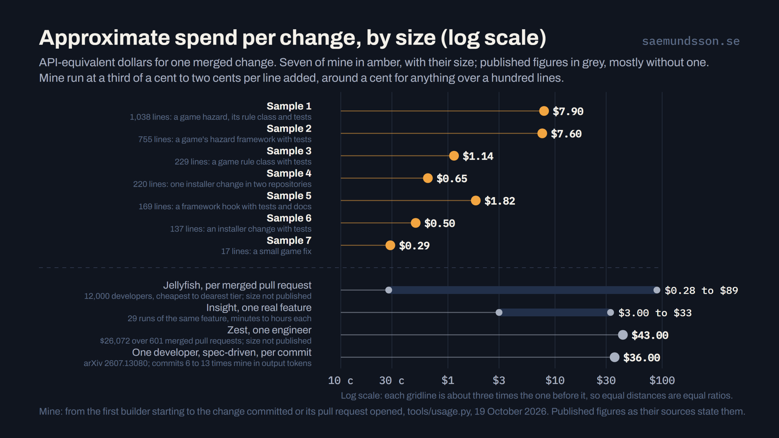 Approximate spend per change, by size, on a log scale: seven changes from the three projects, 17 to 1,038 lines, costing $0.29 to $7.90, against Jellyfish's $0.28 to $89 per merged pull request, one feature's $3 to $33, one engineer's $43 per pull request and one developer's $36 per commit