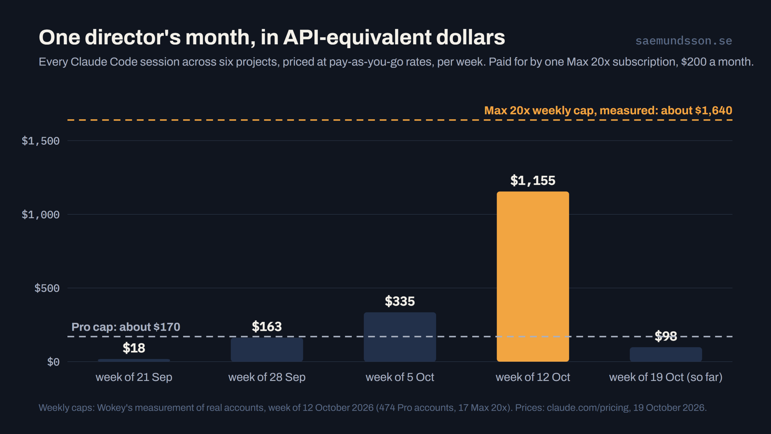 One director's month in API-equivalent dollars per week, against the measured Pro and Max 20x weekly caps