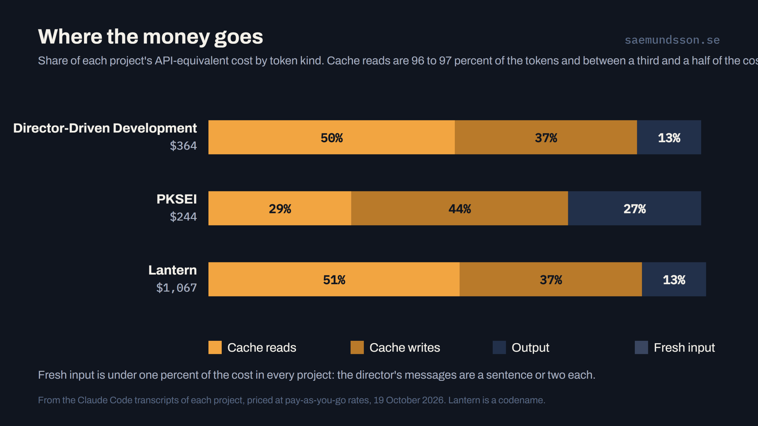 Where the money goes: cache reads, cache writes, output and fresh input as shares of each project's cost